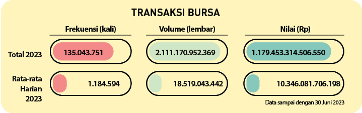Data sampai dengan 30 Juni 2023,10.346.081.706.198,18.519.043.442,1.179.453.314.506.550,2.111.170.952.369,1.184.594,1...