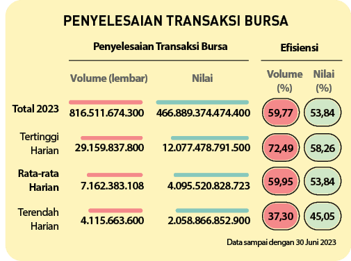 45,05,53,84,58,26,53,84,37,30,59,95,72,49,59,77,Nilai (%),Volume (%),Nilai,Volume (lembar),Efisiensi,Penyelesaian Tra...