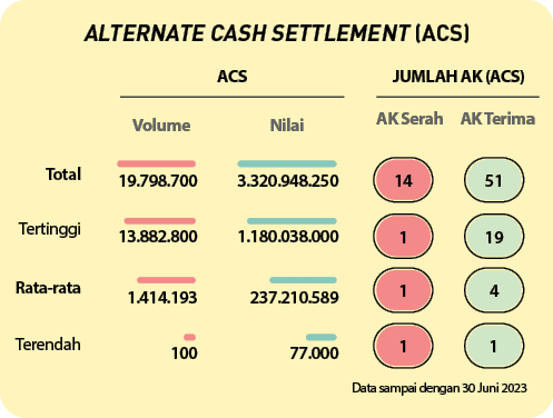 1,4,19,51,1,1,1,14,AK Terima,AK Serah,Nilai,Volume,JUMLAH AK (ACS),ACS,Terendah ,Rata rata ,Tertinggi ,Total,ALTERNAT...