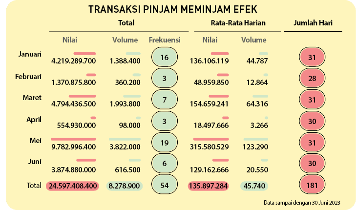 181,54,30,31,31,30,28,6,19,7,3,3,31,16,Total,Juni,Mei,Maret,April,Februari,Januari,Nilai,Nilai, Frekuensi ,Volume,Vol...