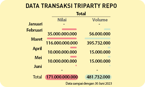 Total,Juni,Mei,Maret,April,Februari, , ,Januari,Nilai,Volume,Total,Data sampai dengan 30 Juni 2023,481.732.000, ,15.0...