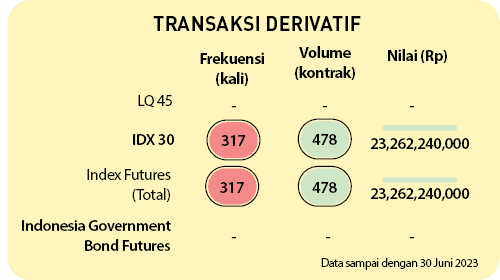478,317,317,478,Indonesia Government Bond Futures,Index Futures (Total),IDX 30, , , , , , ,LQ 45,Nilai (Rp),Volume (k...