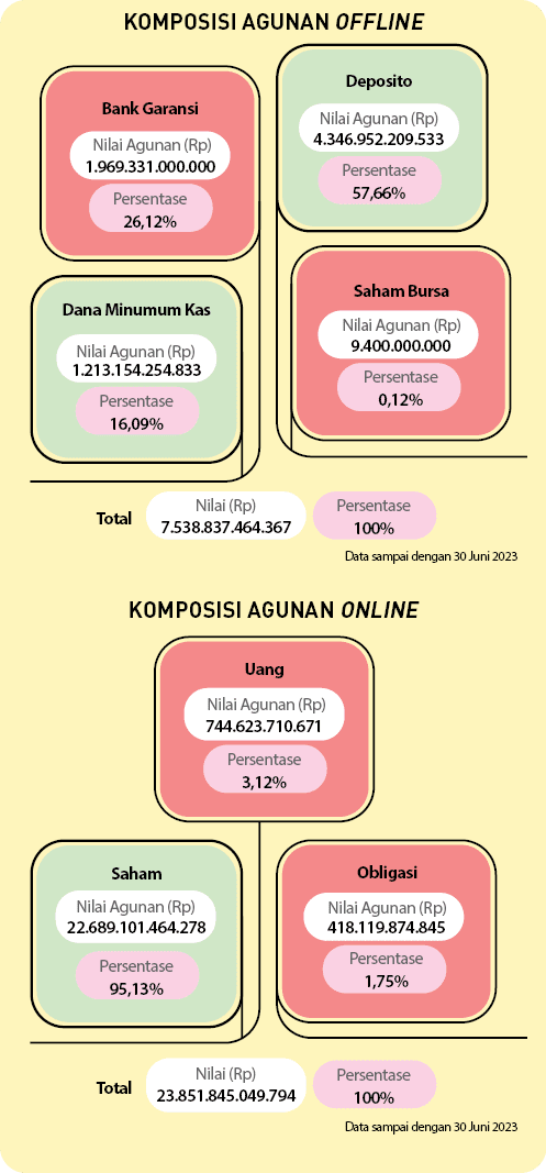 Nilai Agunan (Rp),Nilai Agunan (Rp),Persentase,Persentase,95,13%,16,09%,22.689.101.464.278,1.213.154.254.833,Data sam...