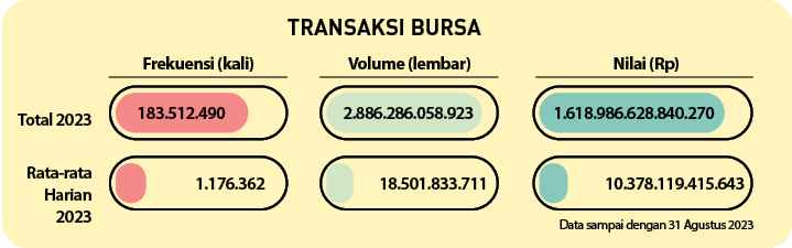 Data sampai dengan 31 Agustus 2023 , 10.378.119.415.643 , 18.501.833.711 , 1.618.986.628.840.270 , 2.886.286.058.923 ...