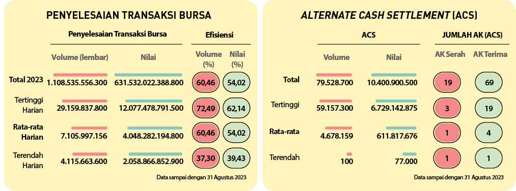 1,39,43 ,4,54,02 ,19,62,14 , 69 ,54,02 ,1,37,30 ,1,60,46 ,3 ,72,49 , 19 ,60,46 ,AK Terima,Nilai (%),AK Serah,Volume (...
