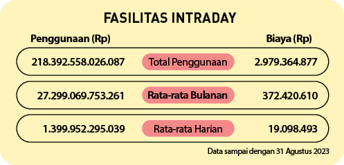 Rata rata Harian,Rata rata Bulanan ,Total Penggunaan,Biaya (Rp),Penggunaan (Rp),FASILITAS INTRADAY,Data sampai dengan...