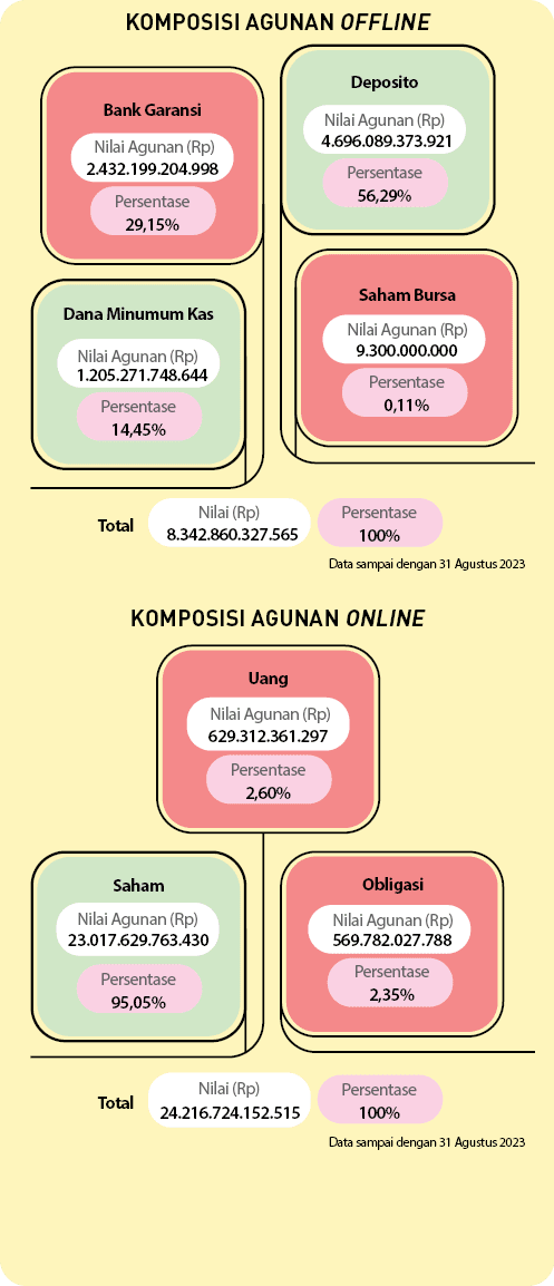Nilai Agunan (Rp),Nilai Agunan (Rp),Persentase,Persentase,95,05% ,14,45% ,23.017.629.763.430 ,1.205.271.748.644,Data ...