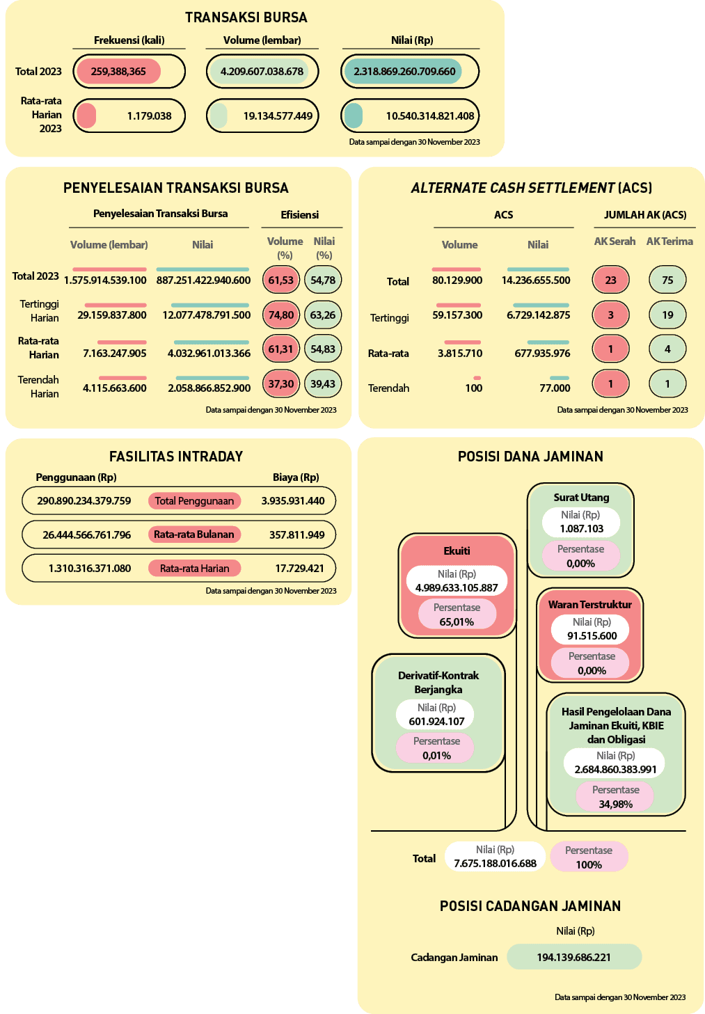 Rata rata Harian,Cadangan Jaminan,Rata rata Bulanan ,Persentase,Persentase,Persentase,Persentase,Persentase,Persentas...