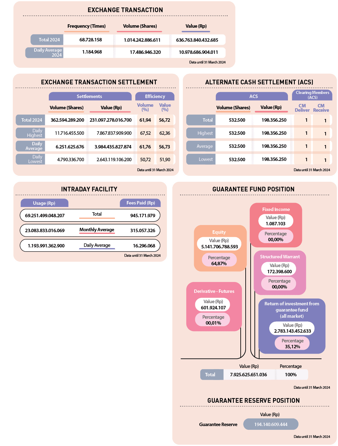  10.978.686.904.011, 636.763.840.432.685, 17.486.946.320, 1.014.242.886.611,1.184.968, 68.728.158,Daily Average 2024,...