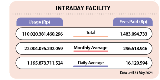  16.120.594, 1.195.873.711.524,296.618.946, 22.004.076.292.059, 1.483.094.733,110.020.381.460.296,Fees Paid (Rp),Usag...