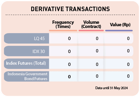 0,0,0,0,0,0,0,0,0,0,0,0 ,Indonesia Government Bond Futures ,Index Futures (Total) ,IDX 30 ,LQ 45 ,Value (Rp),Volume (...