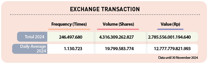  ,Daily Average 2024,Total 2024,Data until 30 November 2024 ,Value (Rp),Volume (Shares),Frequency (Times),Exchange Tr...
