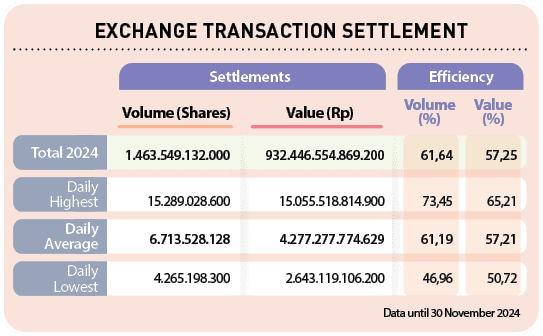  ,Daily Average,Daily Lowest,Daily Highest,Total 2024,Efficiency,Settlements,Value (%),Volume (%),Value (Rp),Volume (...