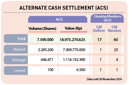  ,Clearing Members (ACS),ACS,Average,Lowest,Highest,Total,CM Receive,CM Deliver,Value (Rp),Volume (Shares),Data until...