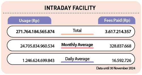  ,Fees Paid (Rp),Usage (Rp),Daily Average,Monthly Average,Total,INTRADAY FACILITY,Data until 30 November 2024