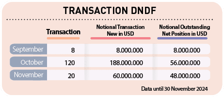 Data until 30 November 2024 , ,November,October,September,Transaction,Notional Outstanding Net Position in USD ,Notio...