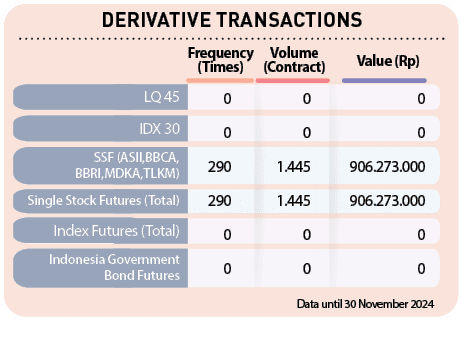 Value (Rp),Volume (Contract),Frequency (Times),Data until 30 November 2024 , ,Single Stock Futures (Total) ,SSF (ASII...