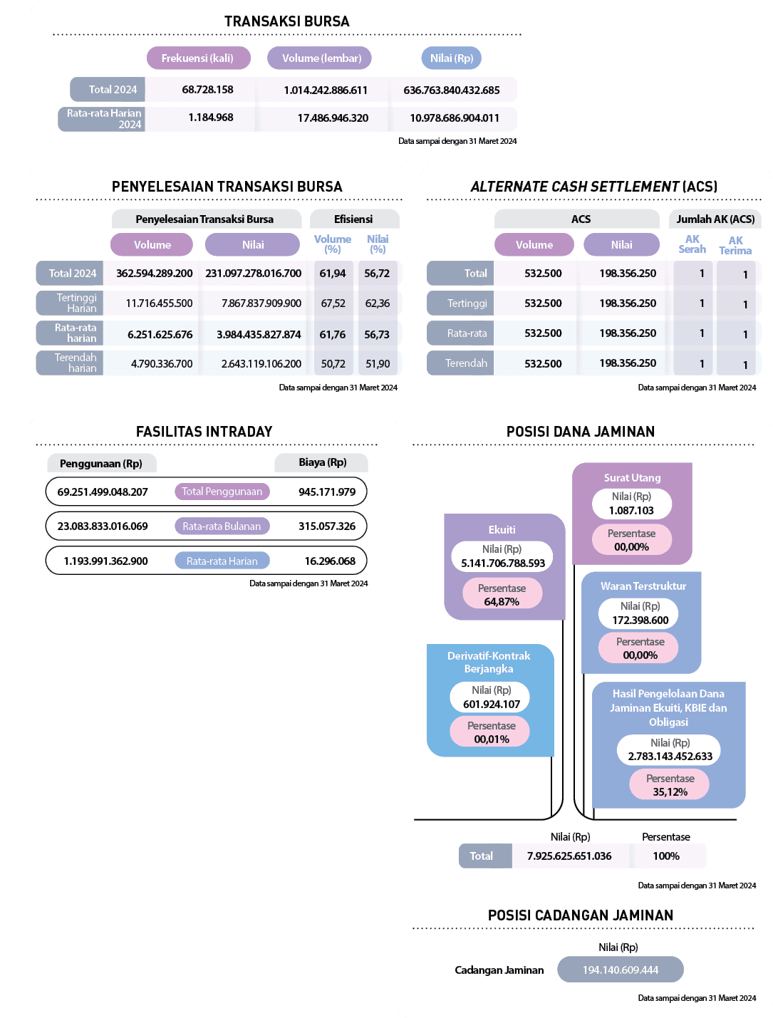  10.978.686.904.011, 636.763.840.432.685, 17.486.946.320, 1.014.242.886.611,1.184.968, 68.728.158,Rata rata Harian 20...