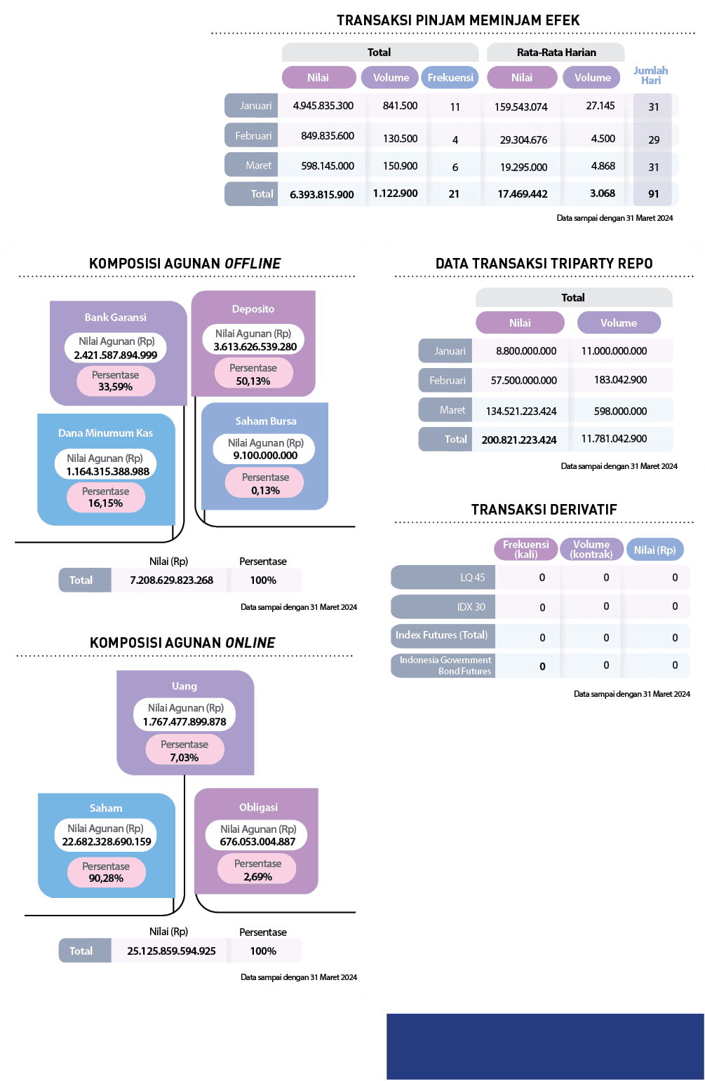 Nilai Agunan (Rp),Persentase,90,28% ,22.682.328.690.159,Persentase,Nilai Agunan (Rp),Obligasi,Saham,2,69% ,676.053.00...