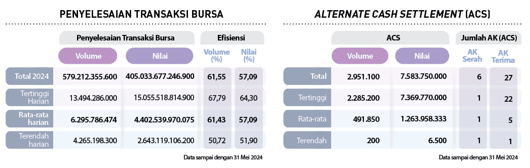 Jumlah AK (ACS),ACS,1,5,22,27,51,90 ,57,09 ,64,30 ,57,09 ,1,1,1,6,50,72 ,61,43 ,67,79 ,61,55 , 6.500 , 1.263.958.333 ...