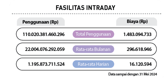 Biaya (Rp),Penggunaan (Rp),Rata rata Harian,Rata rata Bulanan ,Total Penggunaan,FASILITAS INTRADAY,Data sampai dengan...