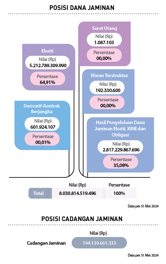 Persentase,Nilai (Rp),Hasil Pengelolaan Dana Jaminan Ekuiti, KBIE dan Obligasi,35,08% ,2.817.229.867.696,Persentase,N...