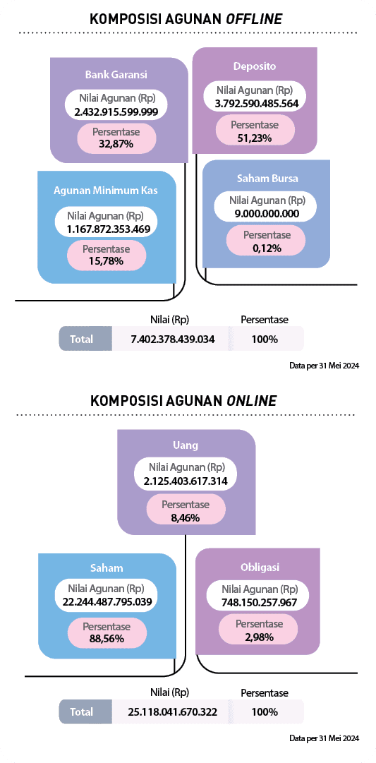 Nilai Agunan (Rp),Persentase,88,56% ,22.244.487.795.039,Persentase,Nilai Agunan (Rp),Obligasi,Saham,2,98% ,748.150.25...