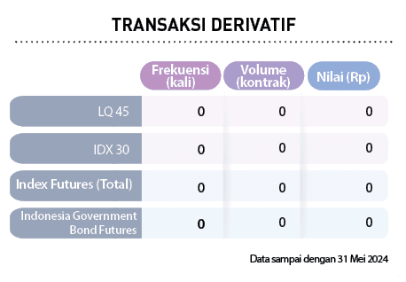 Nilai (Rp) ,Volume (kontrak) ,Frekuensi (kali) ,Data sampai dengan 31 Mei 2024 ,0,0,0,0,0,0,0,0,0,0,0,0 ,Indonesia Go...