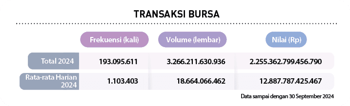  ,Rata rata Harian 2024,Total 2024,Data sampai dengan 30 September 2024 ,Nilai (Rp),Volume (lembar),Frekuensi (kali),...