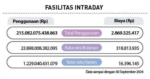  ,Biaya (Rp),Penggunaan (Rp),Rata rata Harian,Rata rata Bulanan ,Total Penggunaan,FASILITAS INTRADAY,Data sampai deng...