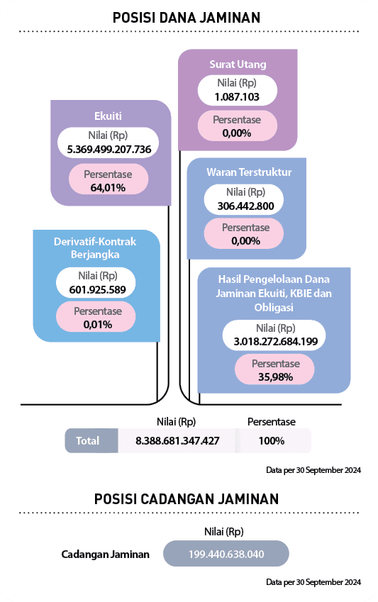 Persentase,Nilai (Rp),Hasil Pengelolaan Dana Jaminan Ekuiti, KBIE dan Obligasi,35,98% ,3.018.272.684.199,Persentase,N...