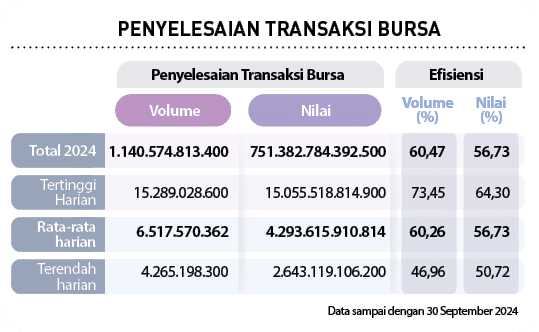  ,Rata rata harian,Terendah harian ,Tertinggi Harian,Total 2024,Efisiensi,Penyelesaian Transaksi Bursa,Nilai (%),Volu...