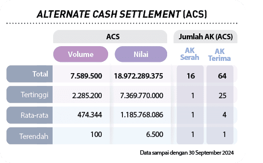  ,Jumlah AK (ACS),ACS,Rata rata,Terendah ,Tertinggi,Total,AK Terima,AK Serah,Nilai,Volume,Data sampai dengan 30 Septe...