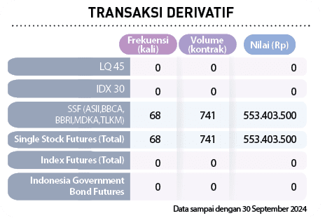  ,Nilai (Rp) ,Volume (kontrak) ,Frekuensi (kali) ,Data sampai dengan 30 September 2024 ,Single Stock Futures (Total) ...