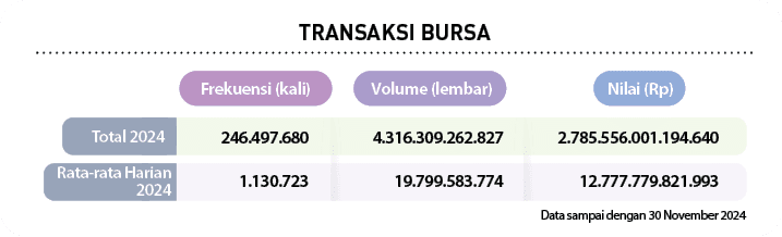  ,Rata rata Harian 2024,Total 2024,Data sampai dengan 30 November 2024 ,Nilai (Rp),Volume (lembar),Frekuensi (kali),T...