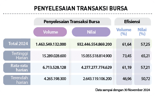  ,Rata rata harian,Terendah harian ,Tertinggi Harian,Total 2024,Efisiensi,Penyelesaian Transaksi Bursa,Nilai (%),Volu...