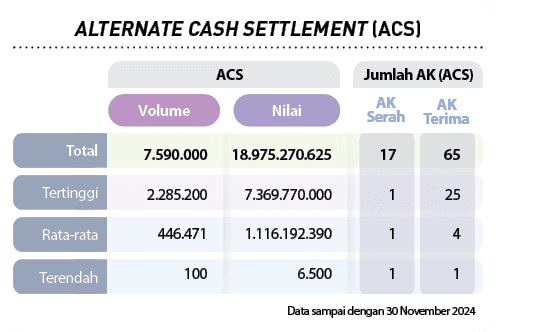  ,Jumlah AK (ACS),ACS,Rata rata,Terendah ,Tertinggi,Total,AK Terima,AK Serah,Nilai,Volume,Data sampai dengan 30 Novem...
