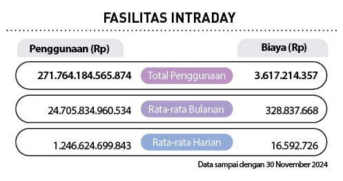  ,Biaya (Rp),Penggunaan (Rp),Rata rata Harian,Rata rata Bulanan ,Total Penggunaan,FASILITAS INTRADAY,Data sampai deng...