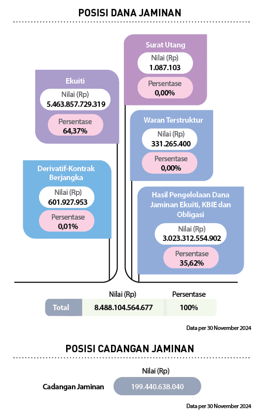 Persentase,Nilai (Rp),Hasil Pengelolaan Dana Jaminan Ekuiti, KBIE dan Obligasi,35,62% ,3.023.312.554.902 ,Persentase,...