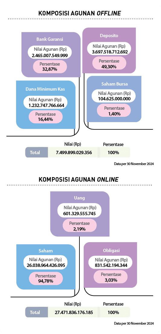 Nilai Agunan (Rp),Persentase,94,78% ,26.038.964.426.095,Persentase,Nilai Agunan (Rp),Obligasi,Saham,3,03% ,831.542.19...