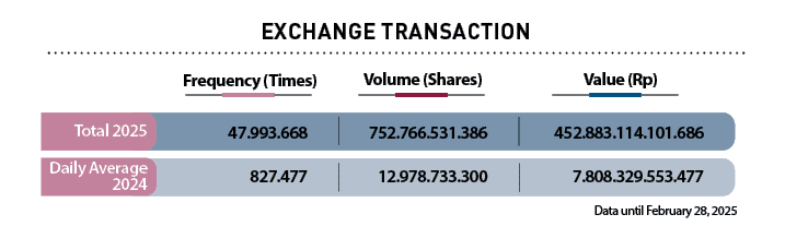 Daily Average 2024,Total 2025,Value (Rp),Volume (Shares),Frequency (Times), ,Data until February 28, 2025,Exchange Tr...