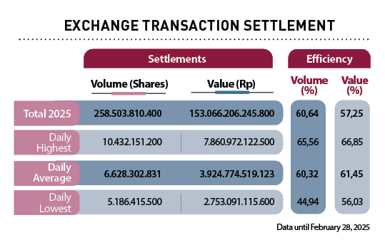 Value (%),Volume (%),Daily Average,Daily Lowest,Daily Highest,Total 2025, ,Efficiency,Settlements,Value (Rp),Volume (...
