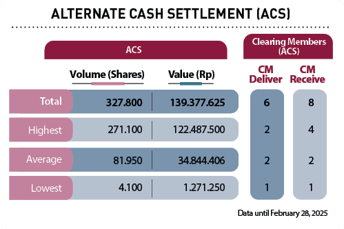Value (Rp),Volume (Shares),CM Receive,CM Deliver,Average,Lowest,Highest,Total, ,Clearing Members (ACS),ACS,Data until...