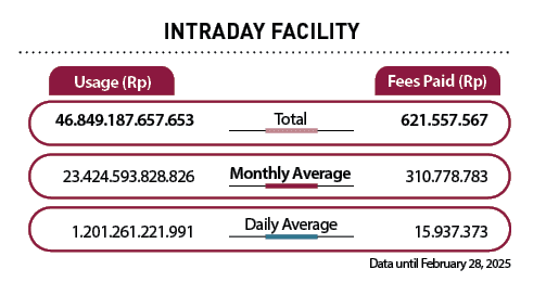 Daily Average,Monthly Average,Total,Fees Paid (Rp),Usage (Rp), ,INTRADAY FACILITY,Data until February 28, 2025