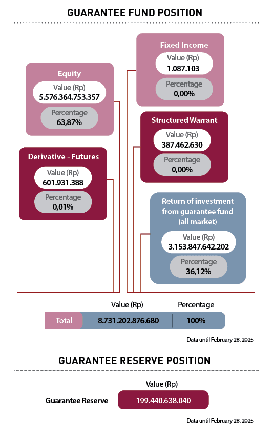 Total,100%, 8.731.202.876.680 ,Percentage,Value (Rp),Return of investment from guarantee fund (all market),36,12% ,3....