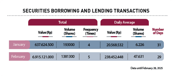 Value (Rp),Value (Rp), Frequency (Times),Volume (Shares),Volume (Shares),47.631 , 6.226,238.452.448 ,20.568.532,5 ,4 ...