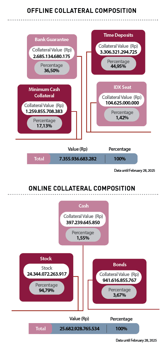 Percentage,Collateral Value (Rp),Stock,Bonds,3,67% ,941.616.855.767,Stock,Percentage,94,79% ,24.344.072.263.917,Perce...