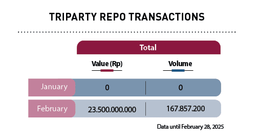 Value (Rp),Volume,167.857.200,0,0,23.500.000.000 ,February,January,Data until February 28, 2025,Total,Triparty Repo T...