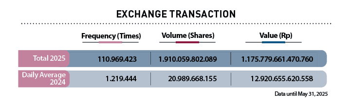 Daily Average 2024,Total 2025,Value (Rp),Volume (Shares),Frequency (Times), ,Data until May 31, 2025,Exchange Transactio