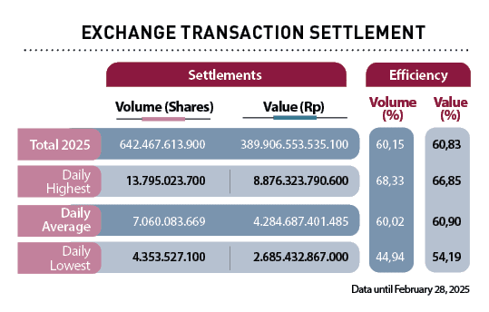Value (%),Volume (%),Daily Average,Daily Lowest,Daily Highest,Total 2025, ,Efficiency,Settlements,Value (Rp),Volume (...